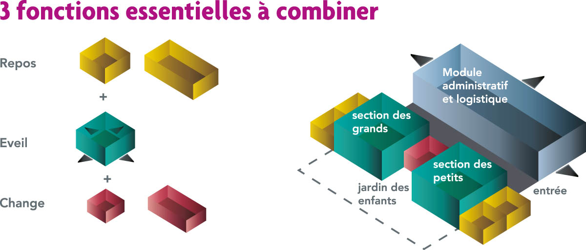 combiner des espaces pour modeler sa crèche